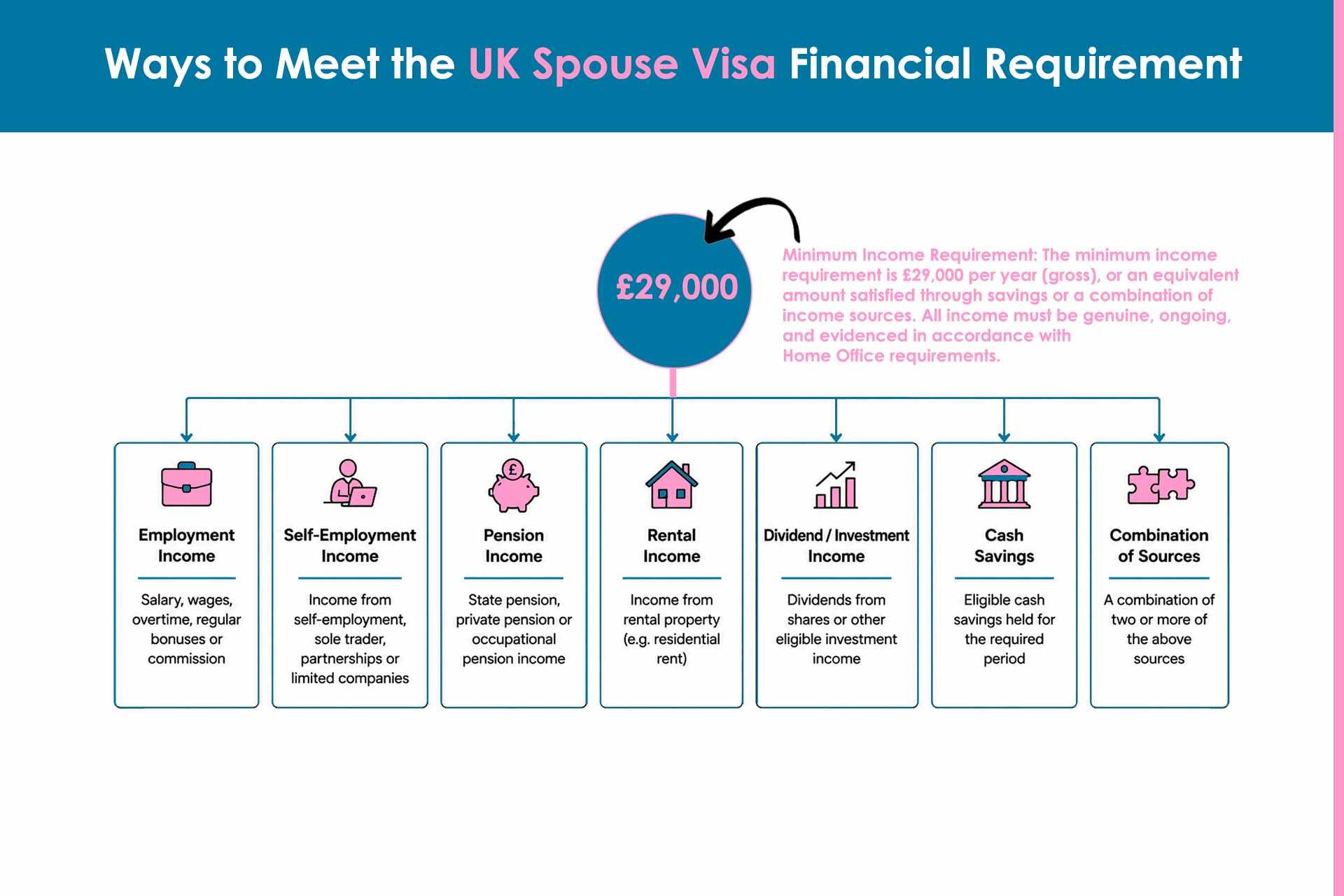uk-spouse-visa-financial-requirement-flowchart